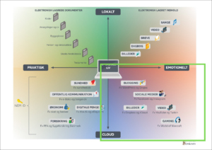 Digital arv